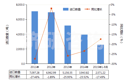 2011-2015年9月中國合成纖維短纖縫紉線(HS55081000)進口量及增速統(tǒng)計